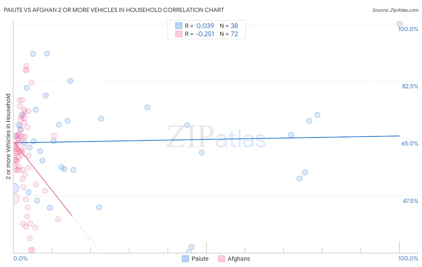 Paiute vs Afghan 2 or more Vehicles in Household