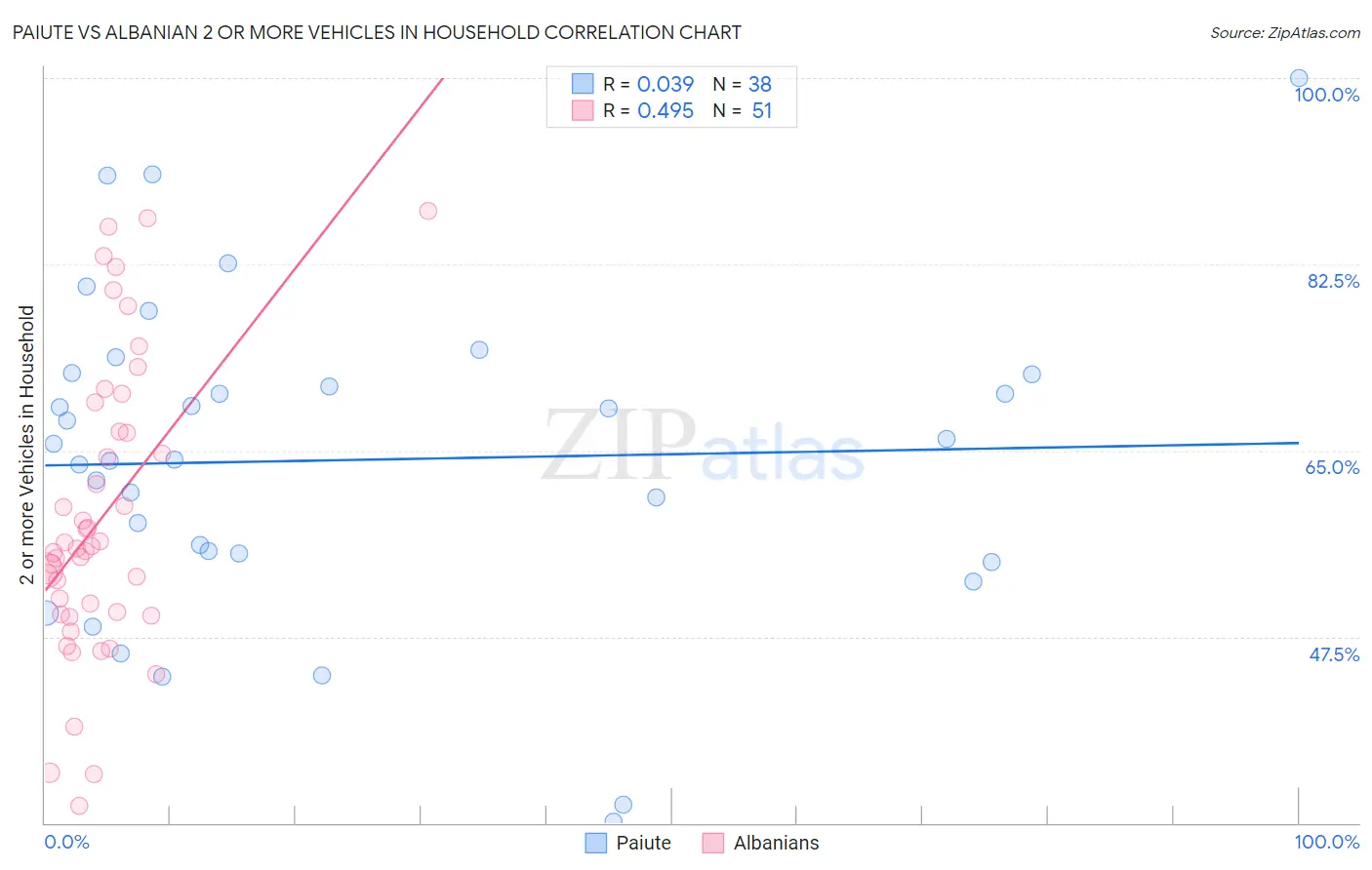 Paiute vs Albanian 2 or more Vehicles in Household