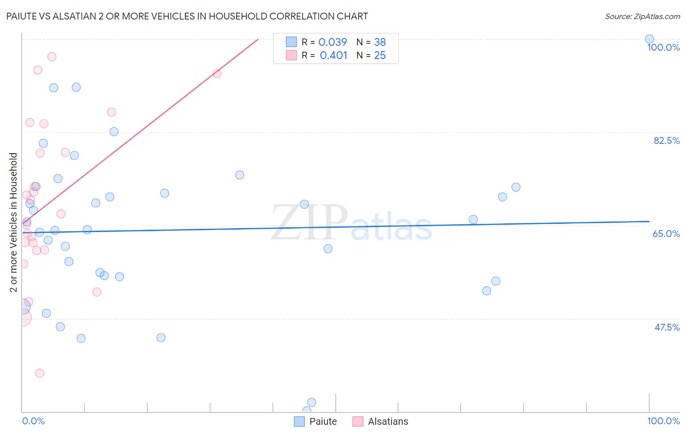 Paiute vs Alsatian 2 or more Vehicles in Household