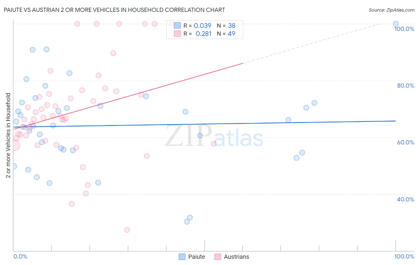Paiute vs Austrian 2 or more Vehicles in Household
