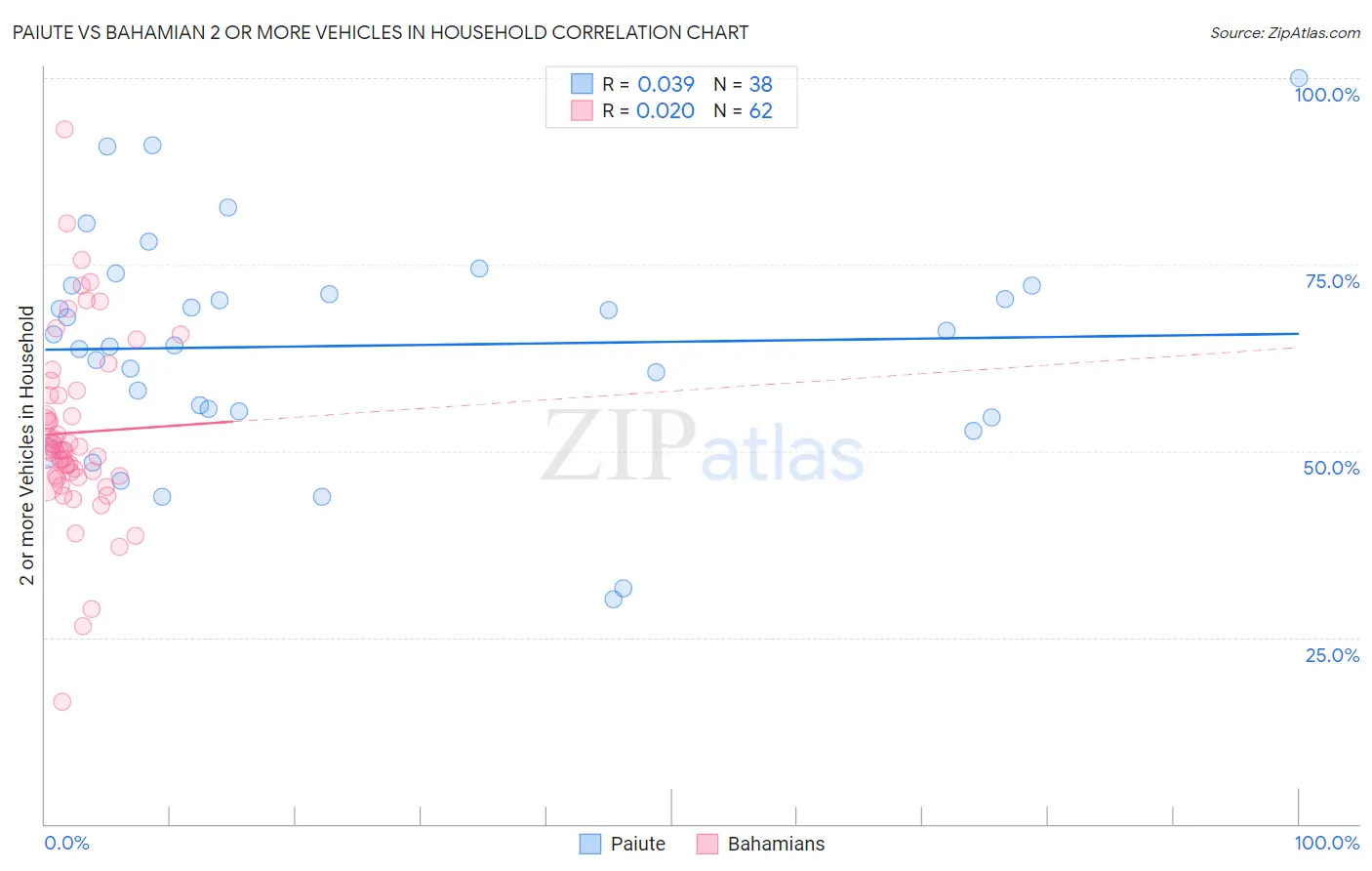 Paiute vs Bahamian 2 or more Vehicles in Household