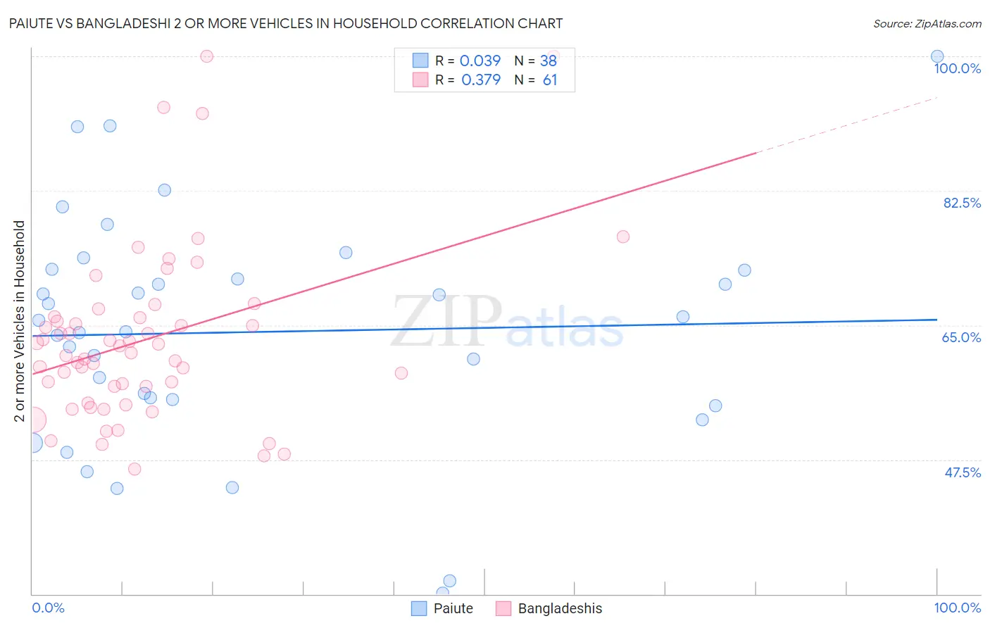 Paiute vs Bangladeshi 2 or more Vehicles in Household
