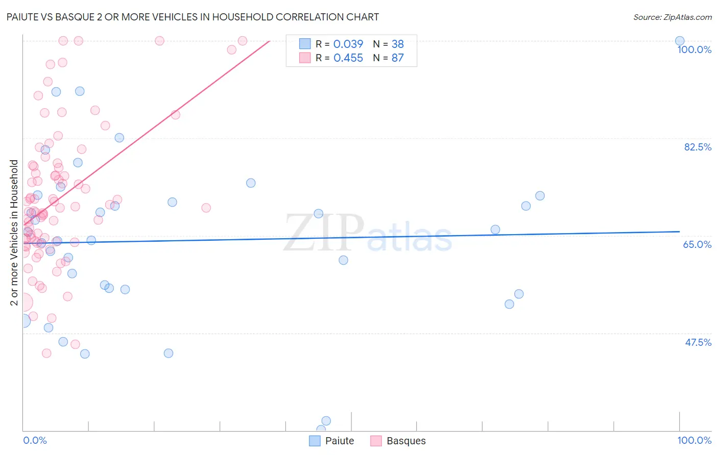 Paiute vs Basque 2 or more Vehicles in Household