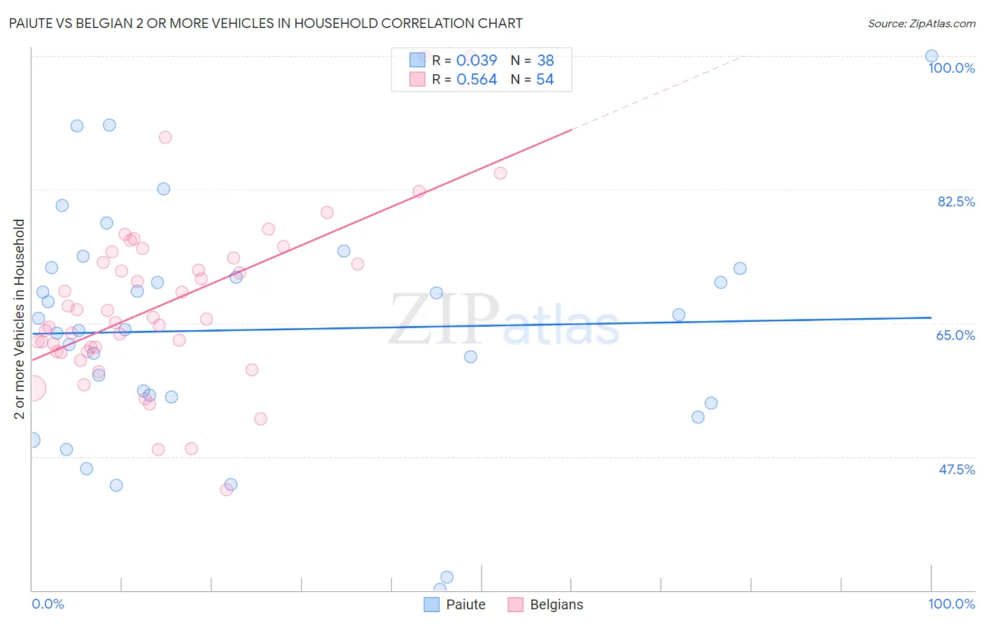 Paiute vs Belgian 2 or more Vehicles in Household
