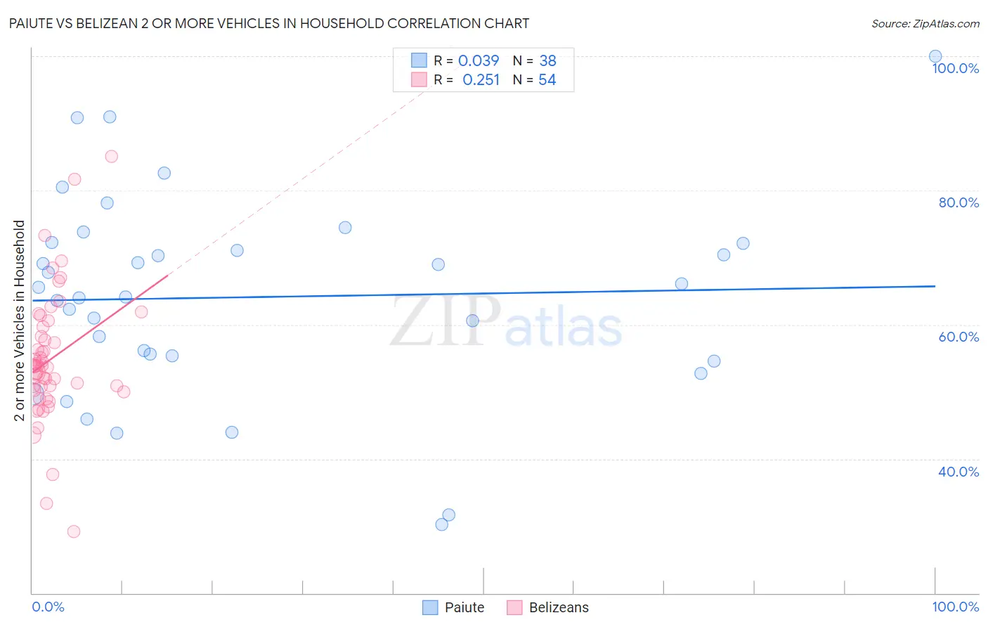 Paiute vs Belizean 2 or more Vehicles in Household
