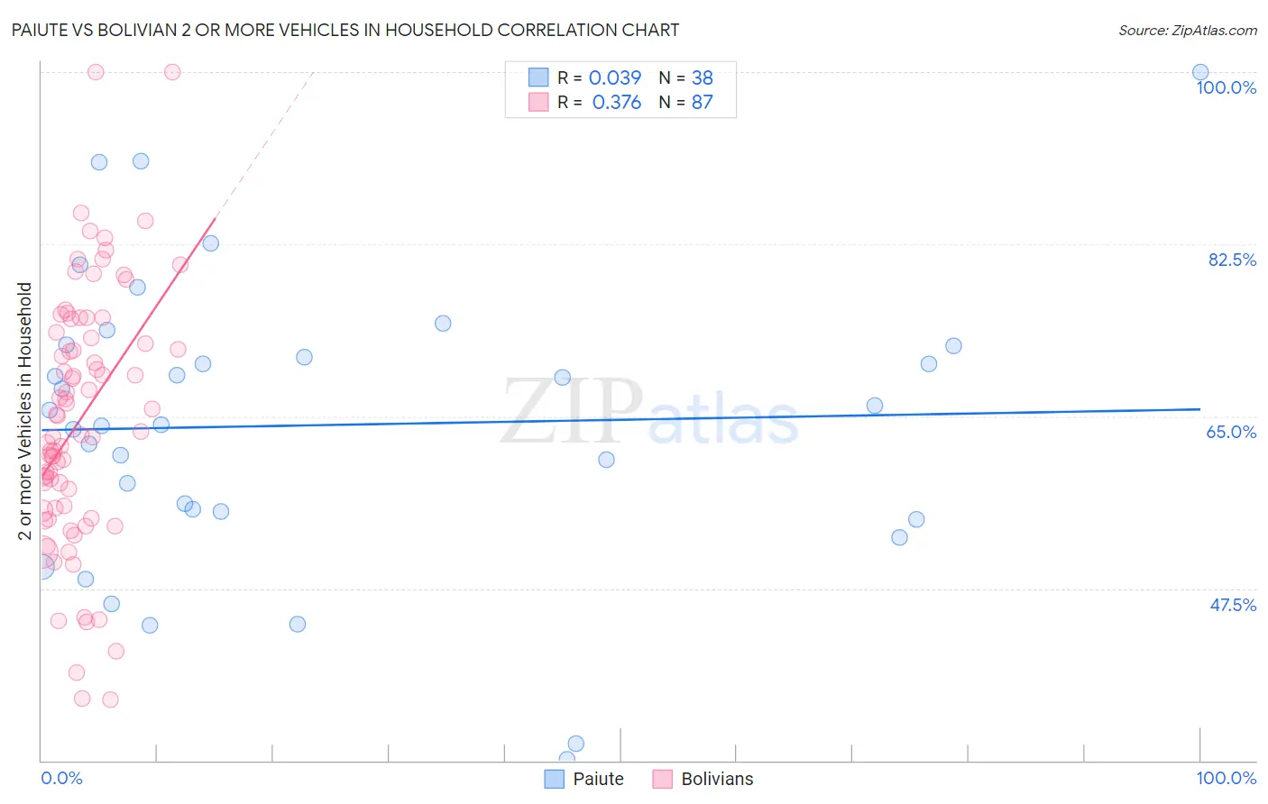 Paiute vs Bolivian 2 or more Vehicles in Household