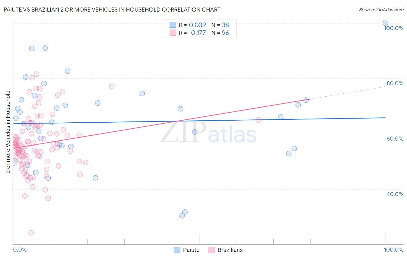 Paiute vs Brazilian 2 or more Vehicles in Household