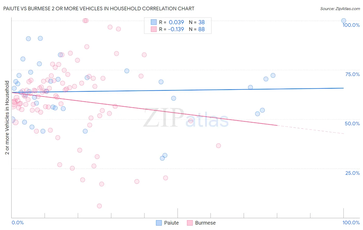 Paiute vs Burmese 2 or more Vehicles in Household
