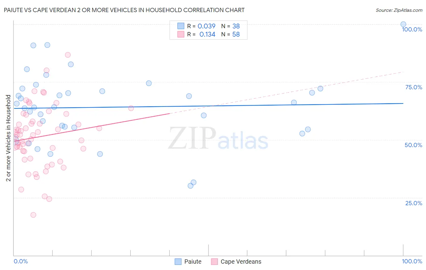 Paiute vs Cape Verdean 2 or more Vehicles in Household