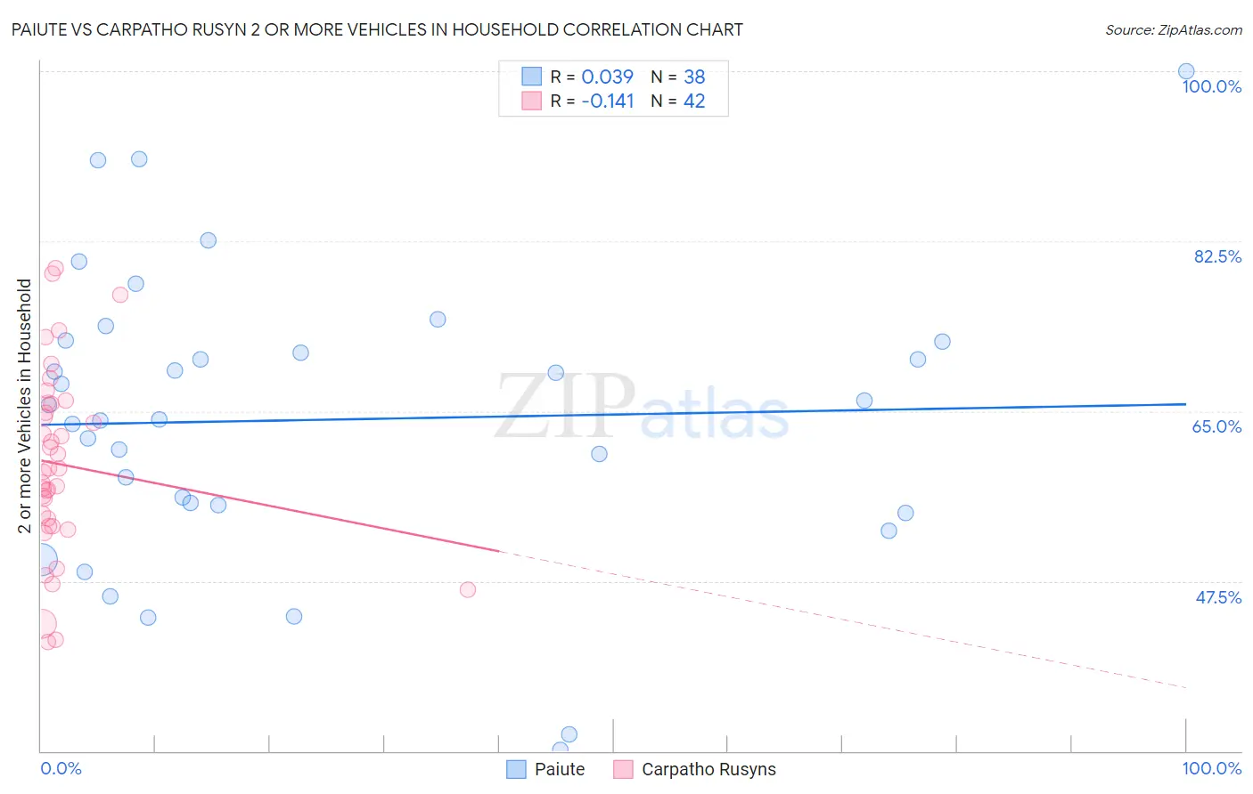 Paiute vs Carpatho Rusyn 2 or more Vehicles in Household