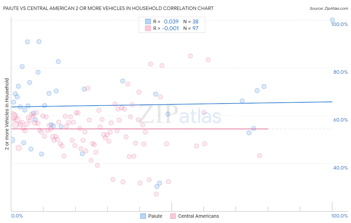 Paiute vs Central American 2 or more Vehicles in Household