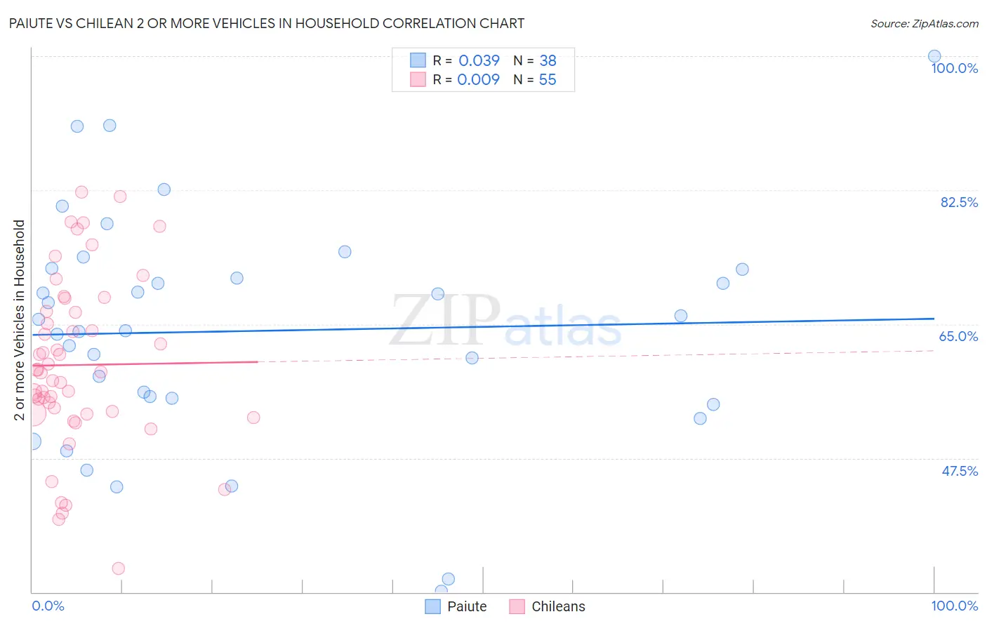 Paiute vs Chilean 2 or more Vehicles in Household