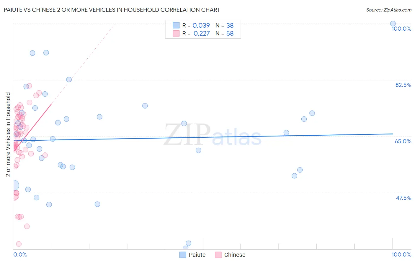 Paiute vs Chinese 2 or more Vehicles in Household