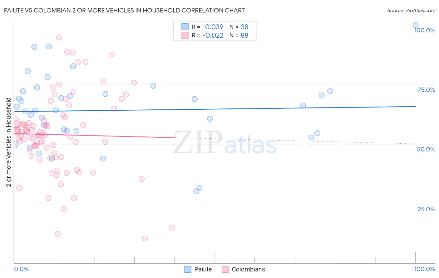 Paiute vs Colombian 2 or more Vehicles in Household
