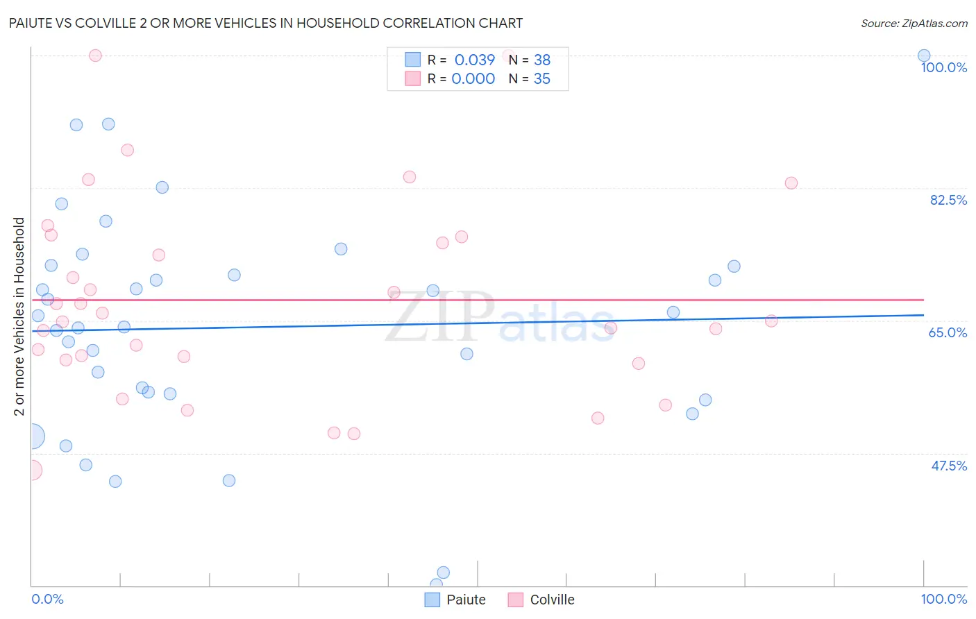 Paiute vs Colville 2 or more Vehicles in Household