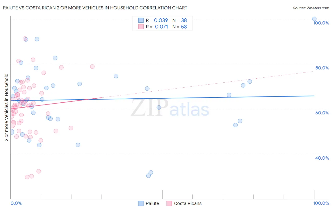 Paiute vs Costa Rican 2 or more Vehicles in Household
