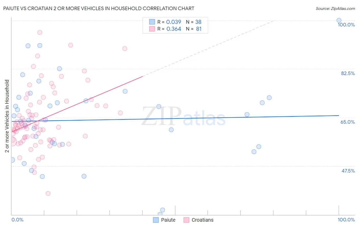 Paiute vs Croatian 2 or more Vehicles in Household