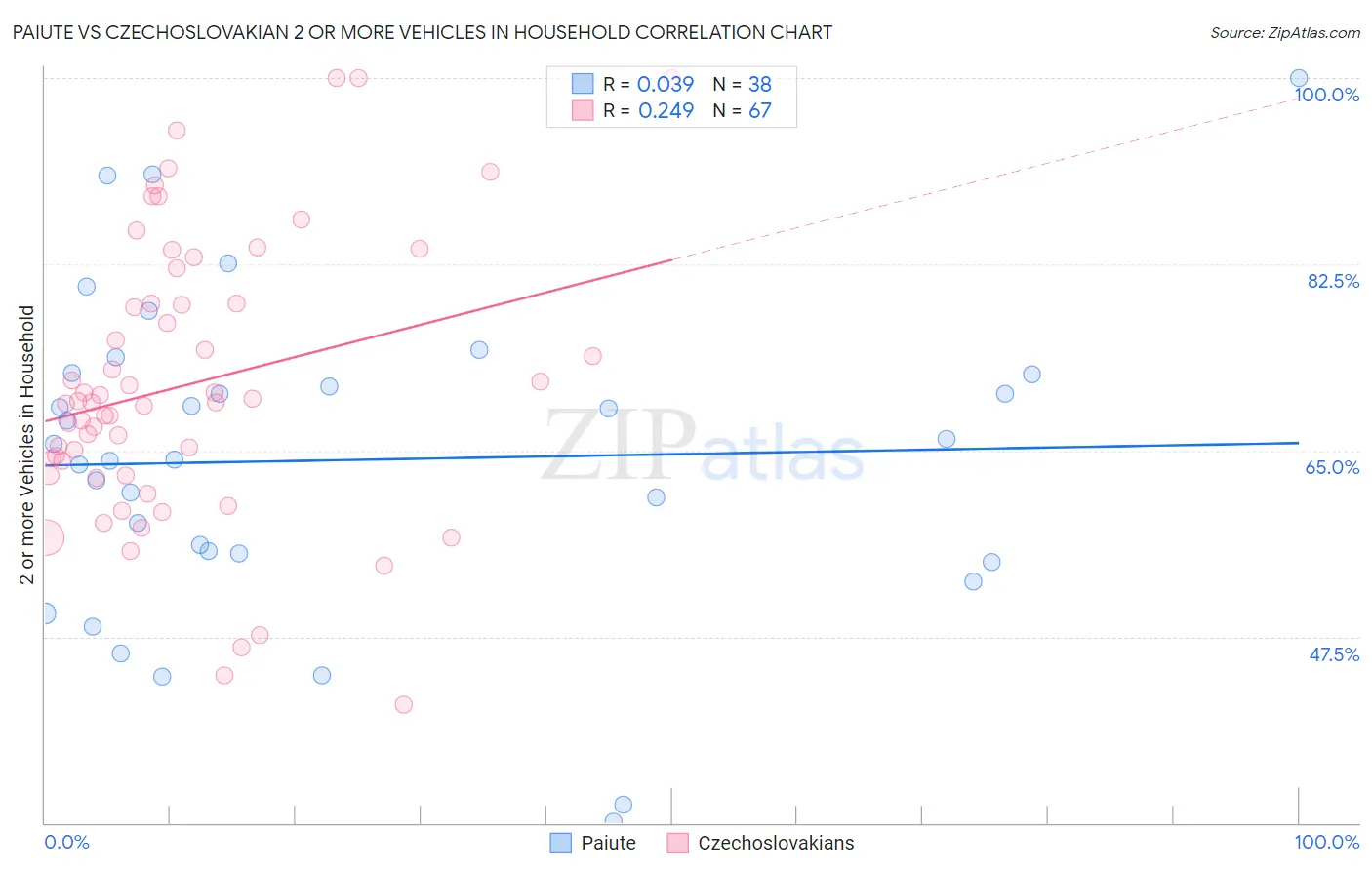 Paiute vs Czechoslovakian 2 or more Vehicles in Household