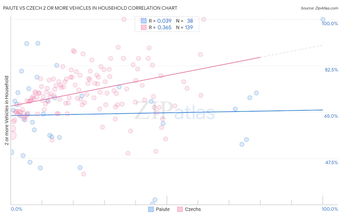Paiute vs Czech 2 or more Vehicles in Household