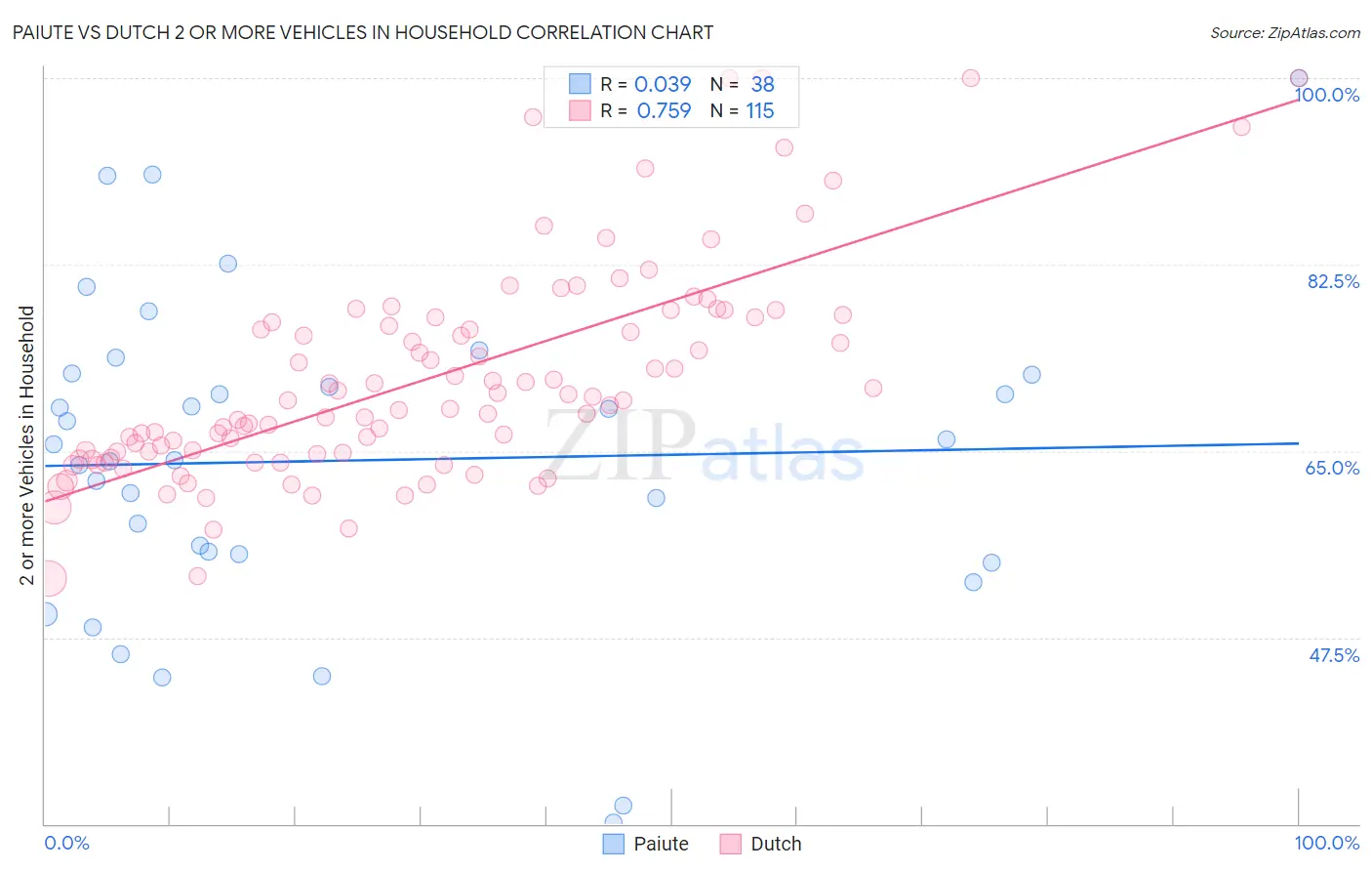 Paiute vs Dutch 2 or more Vehicles in Household