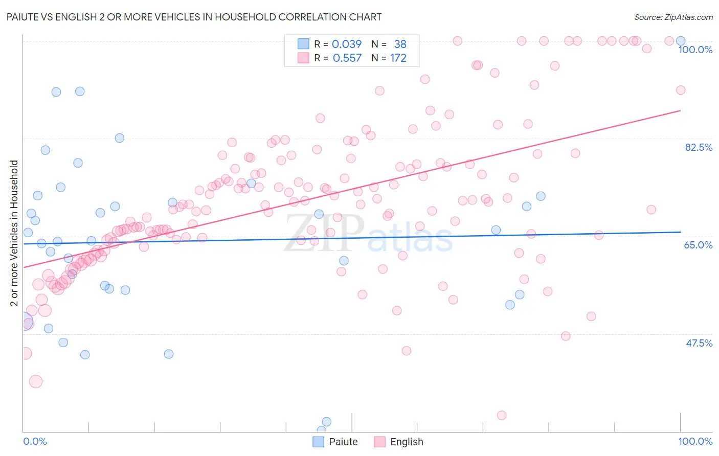 Paiute vs English 2 or more Vehicles in Household