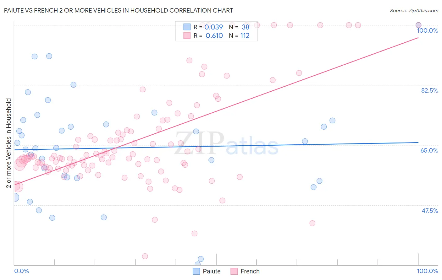 Paiute vs French 2 or more Vehicles in Household
