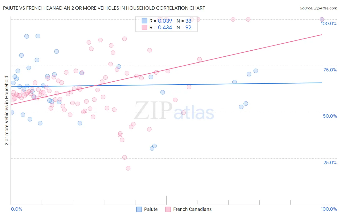 Paiute vs French Canadian 2 or more Vehicles in Household