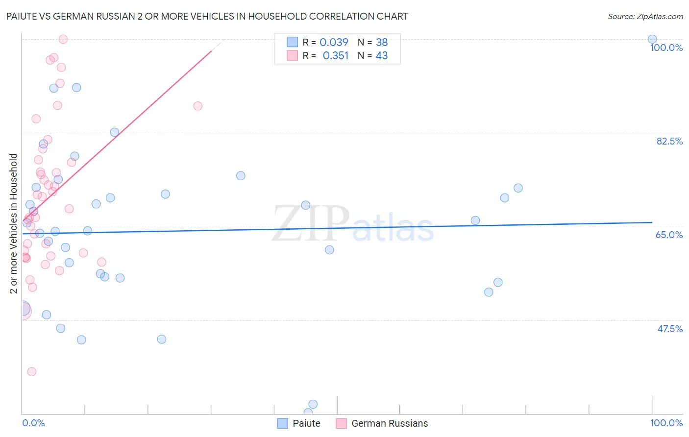 Paiute vs German Russian 2 or more Vehicles in Household