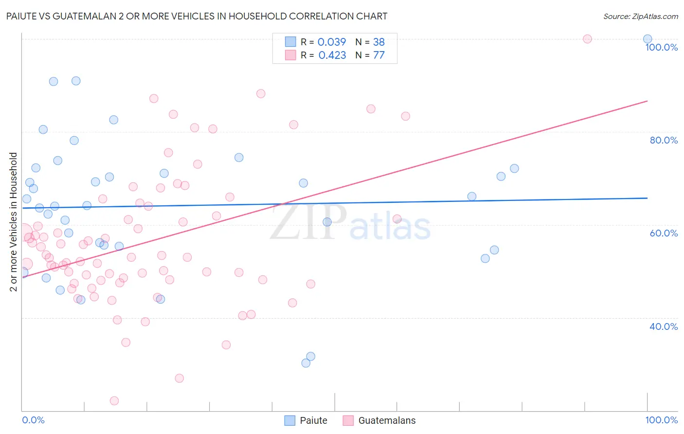 Paiute vs Guatemalan 2 or more Vehicles in Household