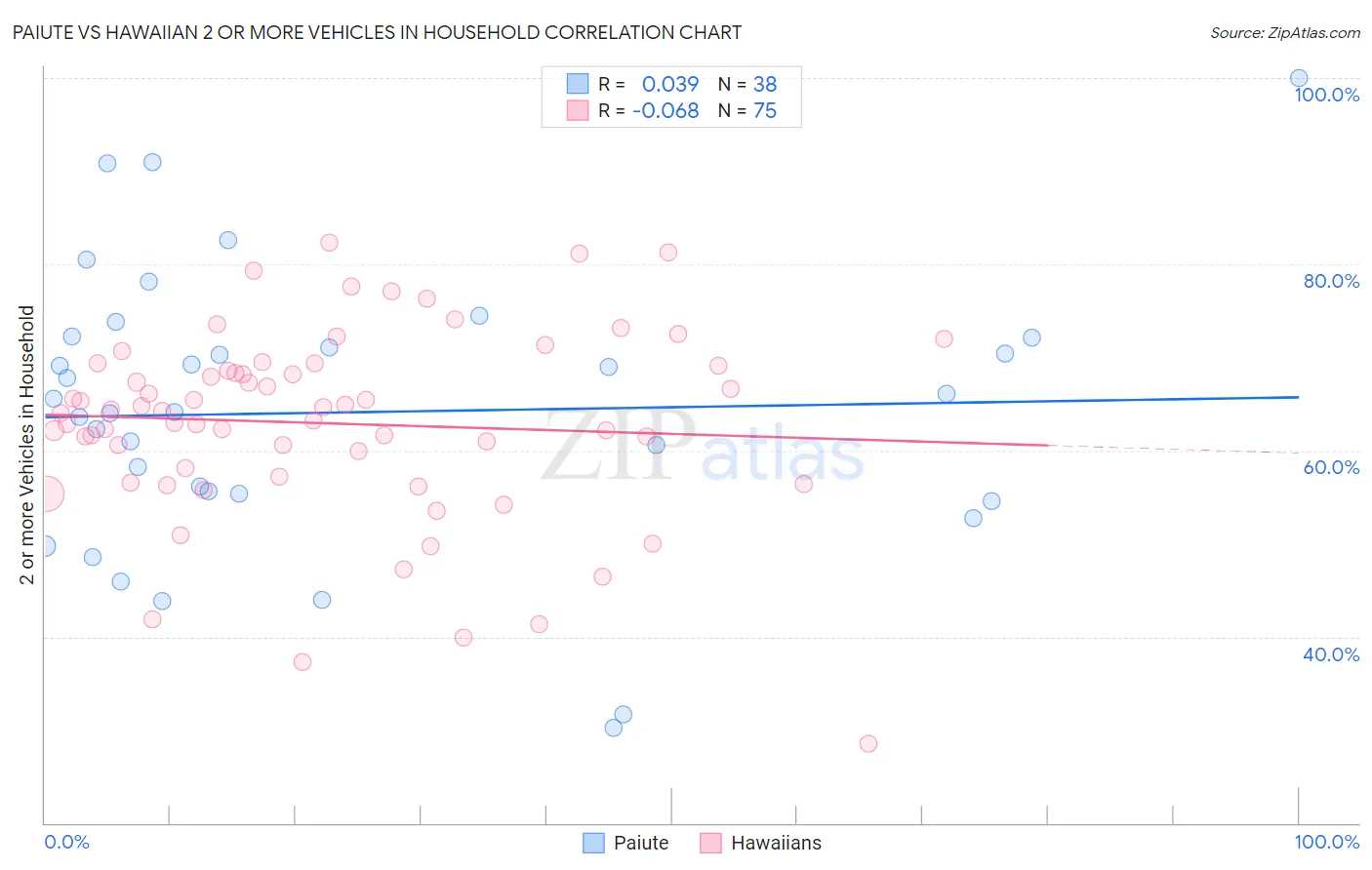 Paiute vs Hawaiian 2 or more Vehicles in Household