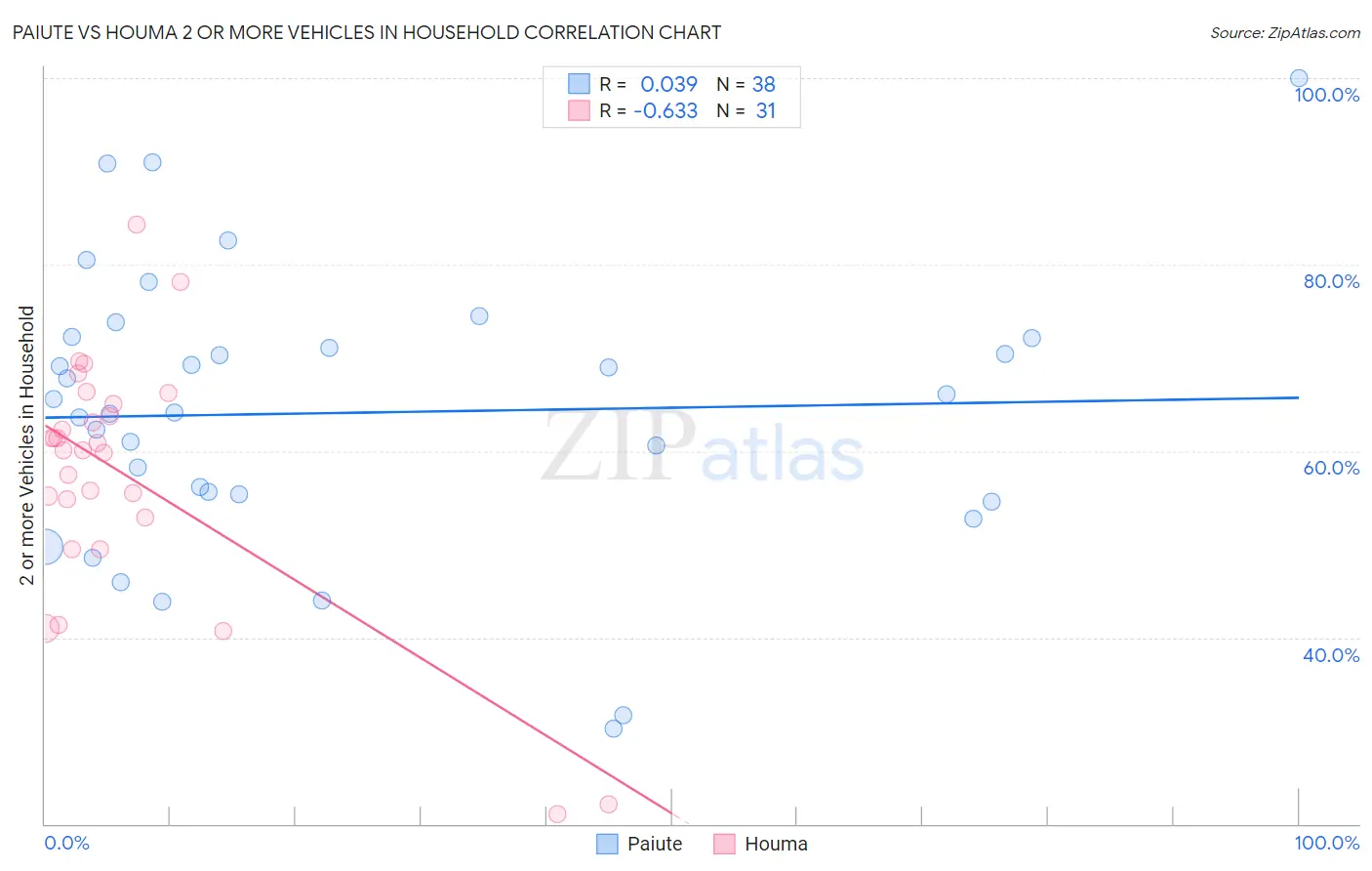 Paiute vs Houma 2 or more Vehicles in Household