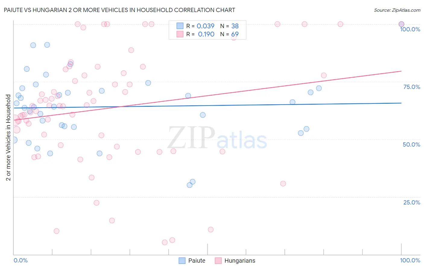 Paiute vs Hungarian 2 or more Vehicles in Household