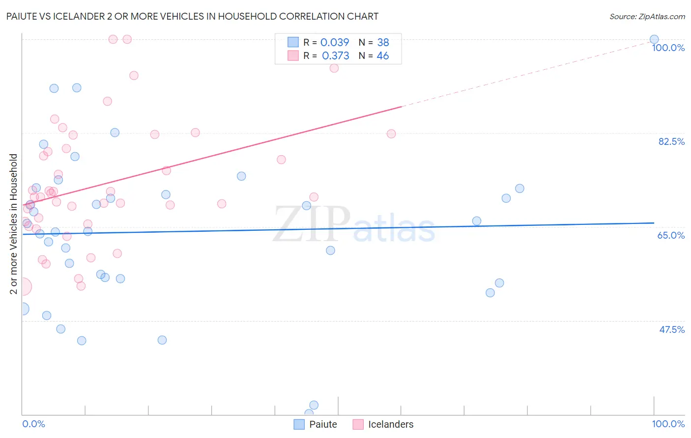 Paiute vs Icelander 2 or more Vehicles in Household