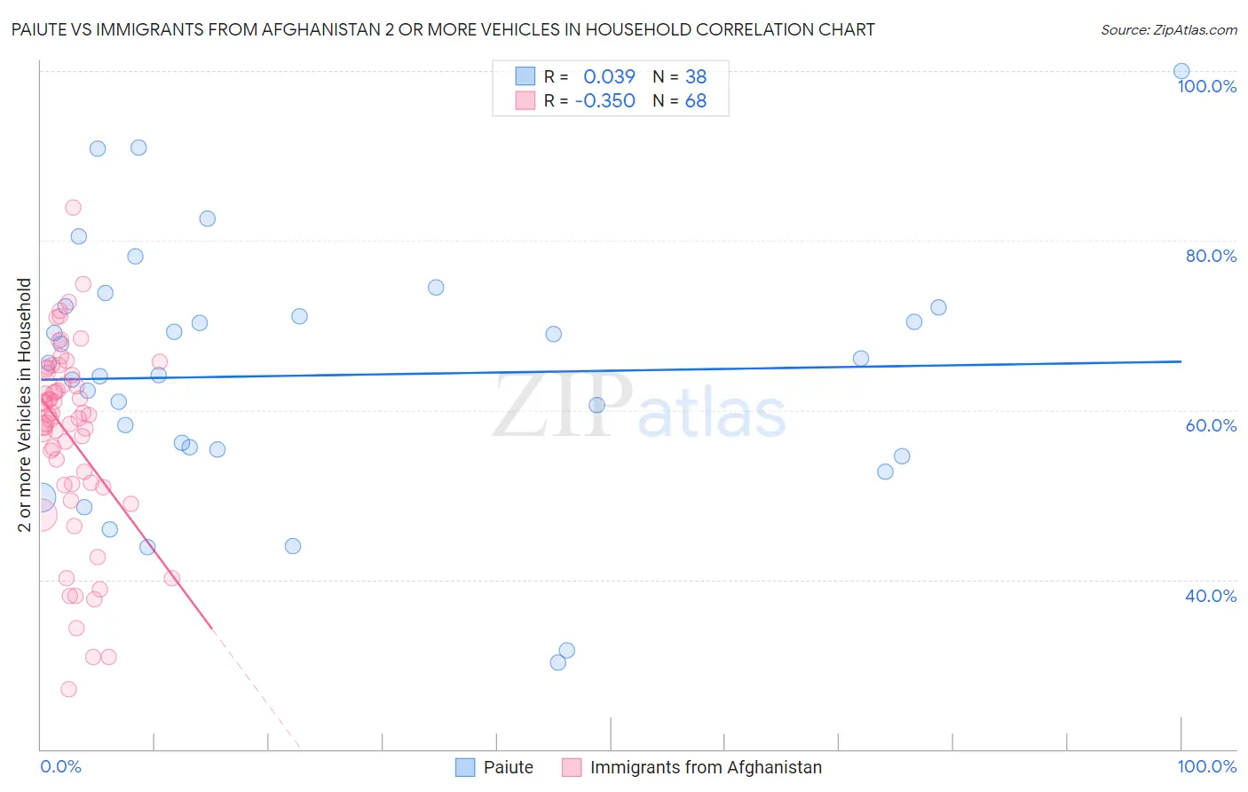 Paiute vs Immigrants from Afghanistan 2 or more Vehicles in Household