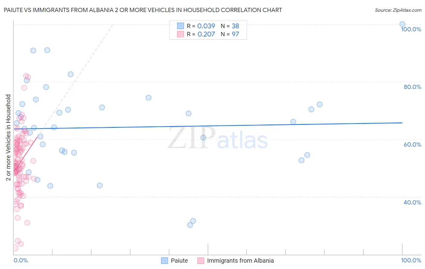 Paiute vs Immigrants from Albania 2 or more Vehicles in Household
