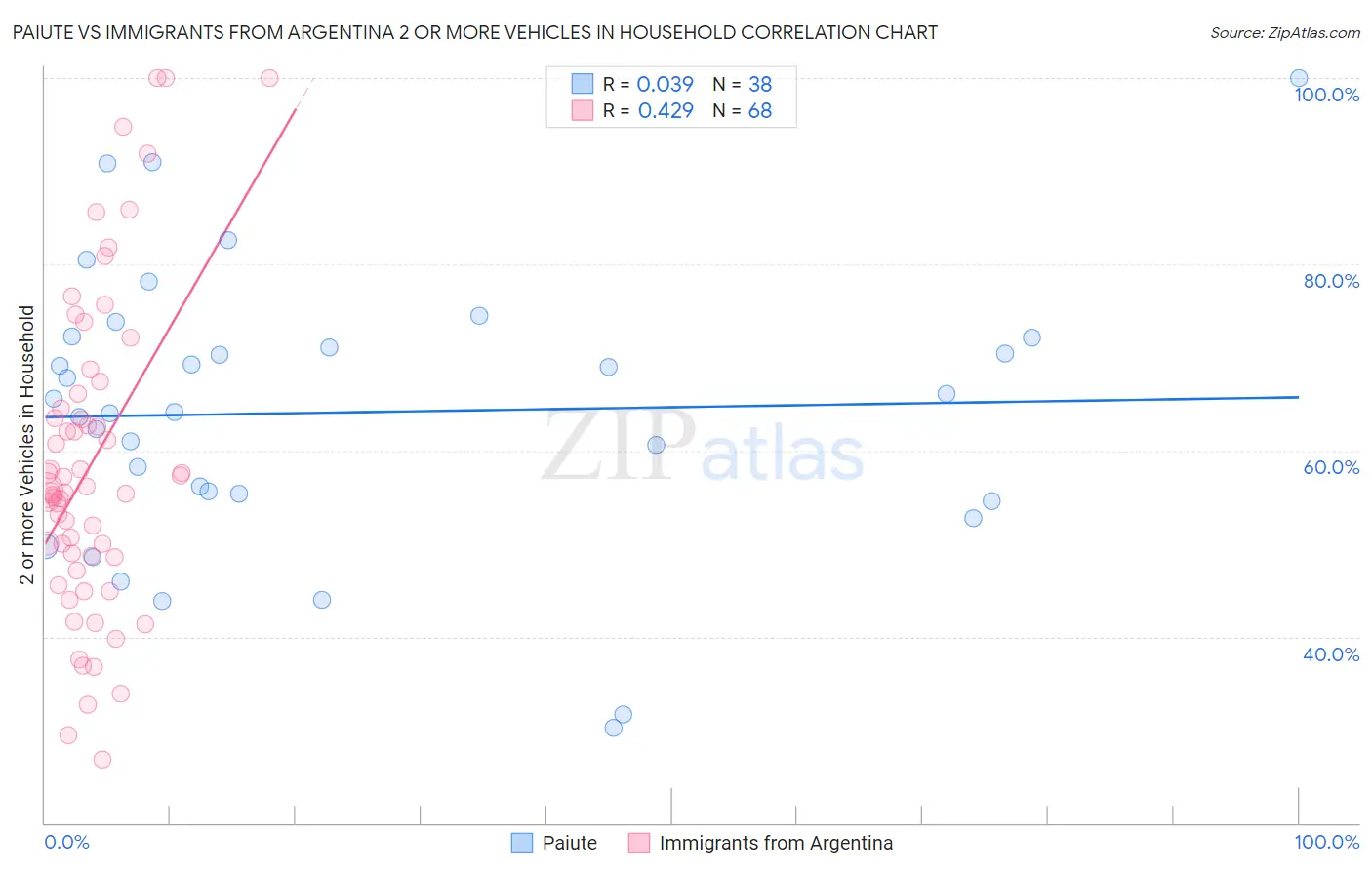 Paiute vs Immigrants from Argentina 2 or more Vehicles in Household