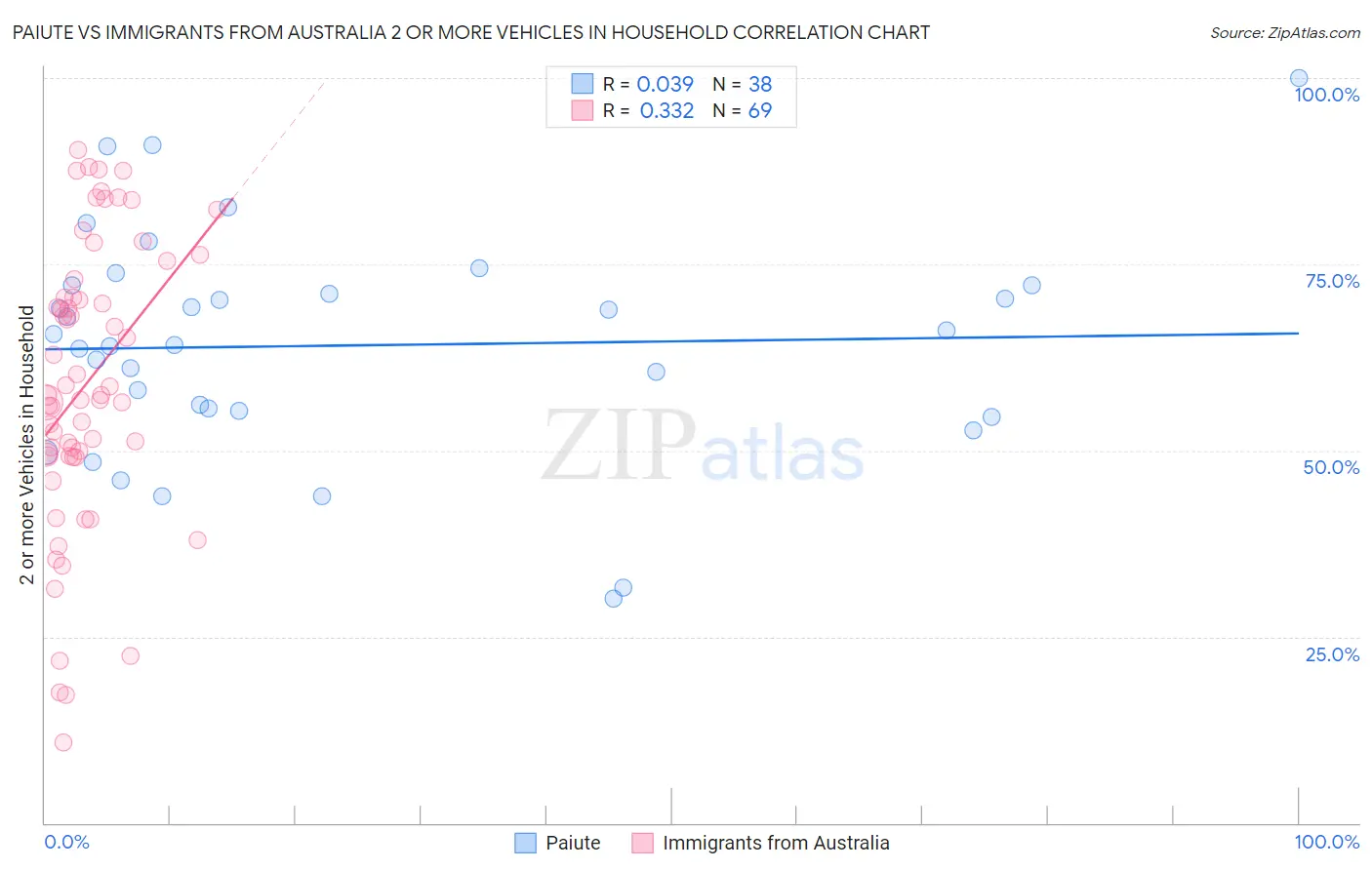 Paiute vs Immigrants from Australia 2 or more Vehicles in Household