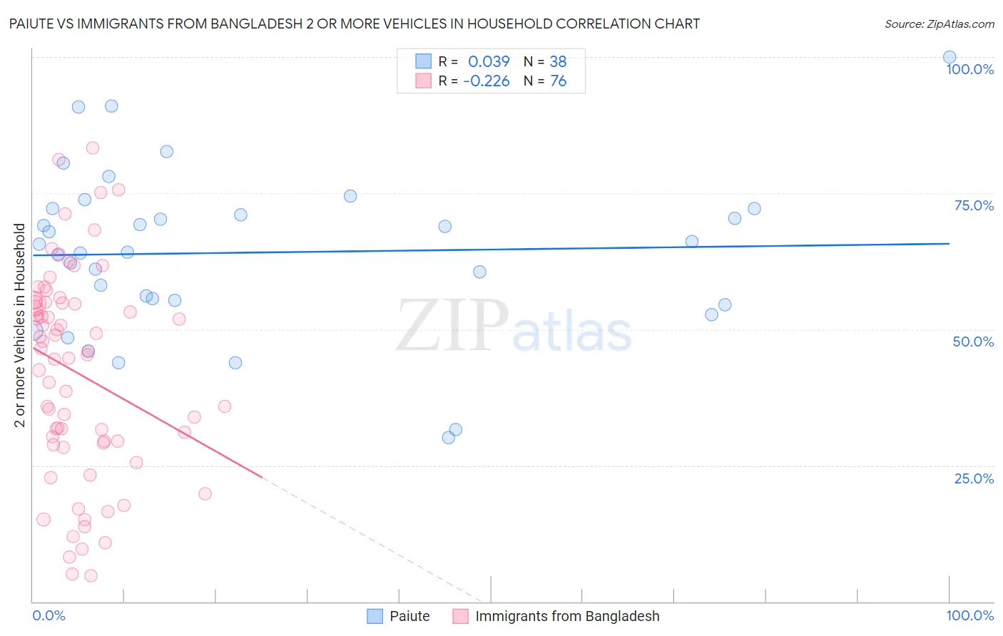 Paiute vs Immigrants from Bangladesh 2 or more Vehicles in Household