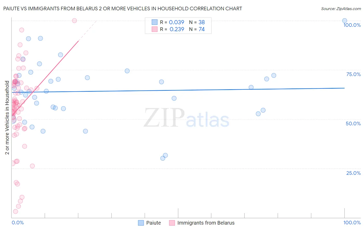 Paiute vs Immigrants from Belarus 2 or more Vehicles in Household
