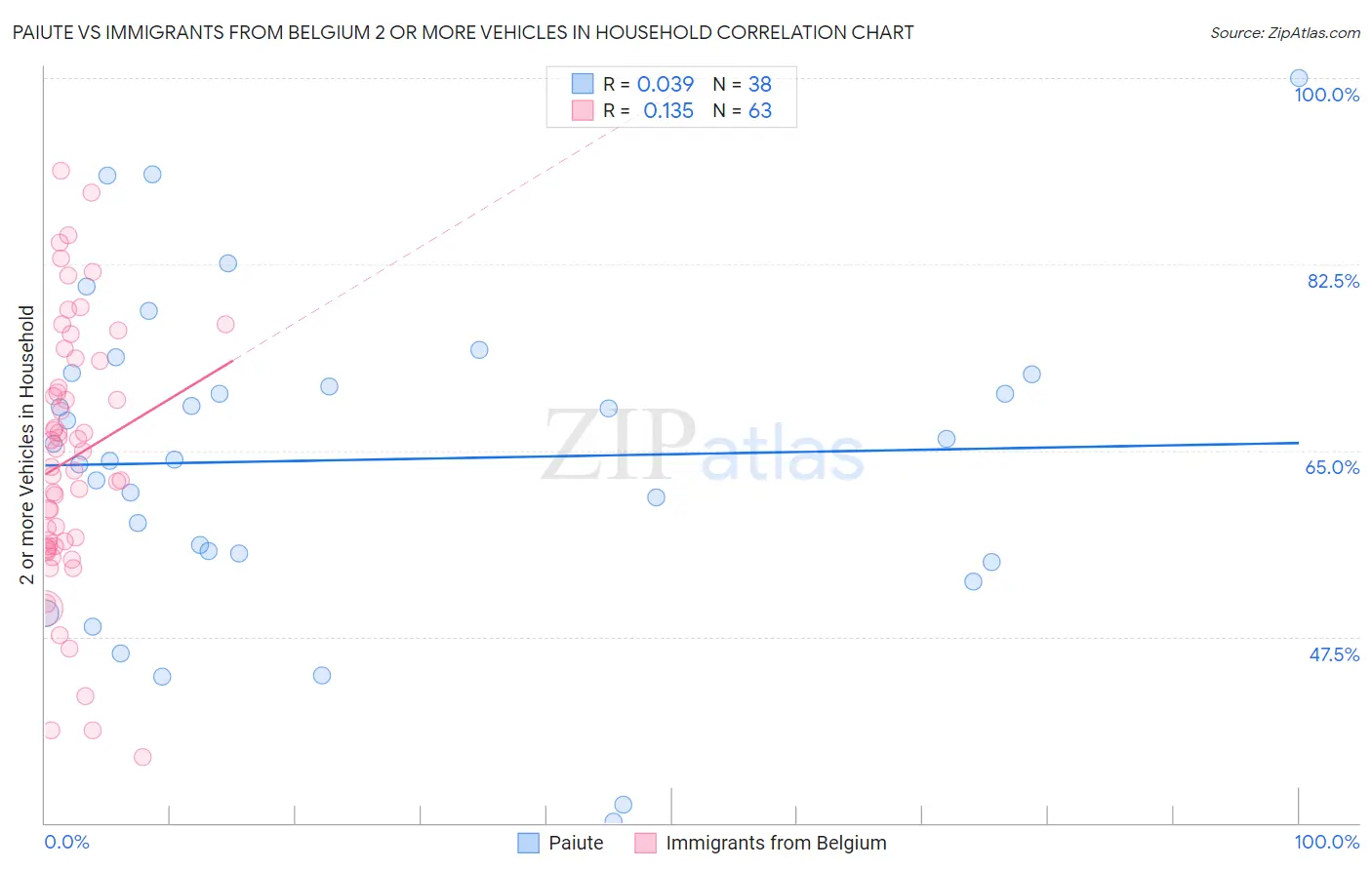 Paiute vs Immigrants from Belgium 2 or more Vehicles in Household