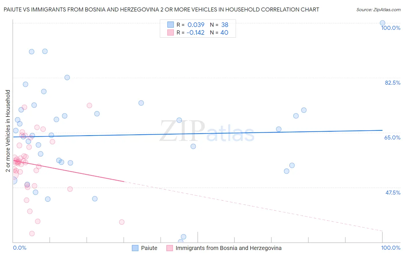 Paiute vs Immigrants from Bosnia and Herzegovina 2 or more Vehicles in Household