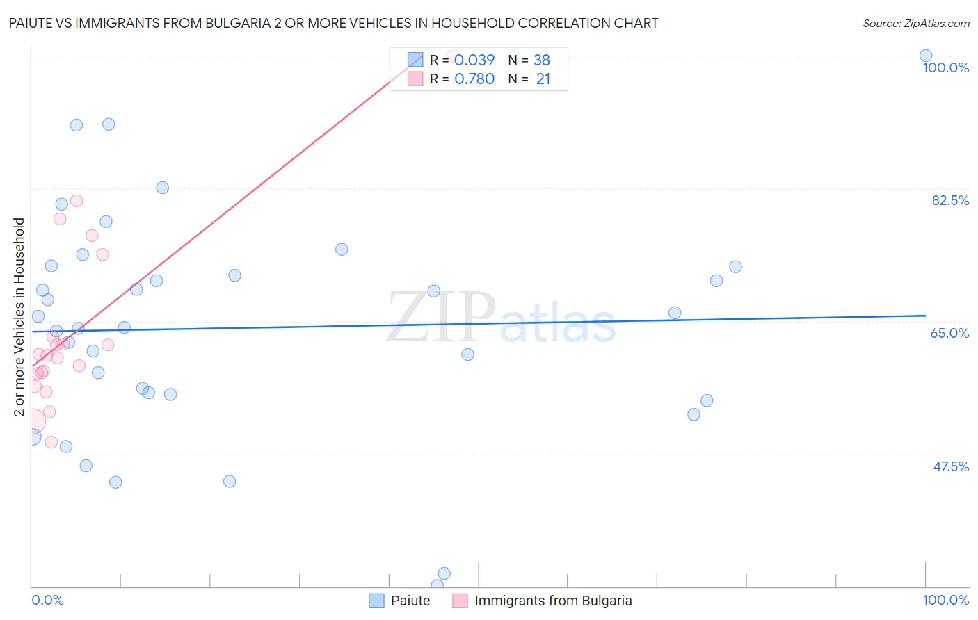 Paiute vs Immigrants from Bulgaria 2 or more Vehicles in Household