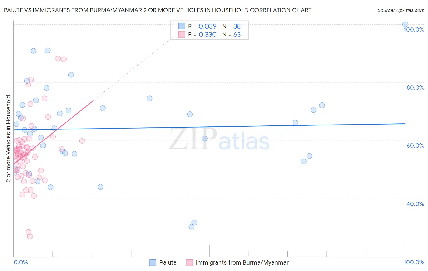 Paiute vs Immigrants from Burma/Myanmar 2 or more Vehicles in Household