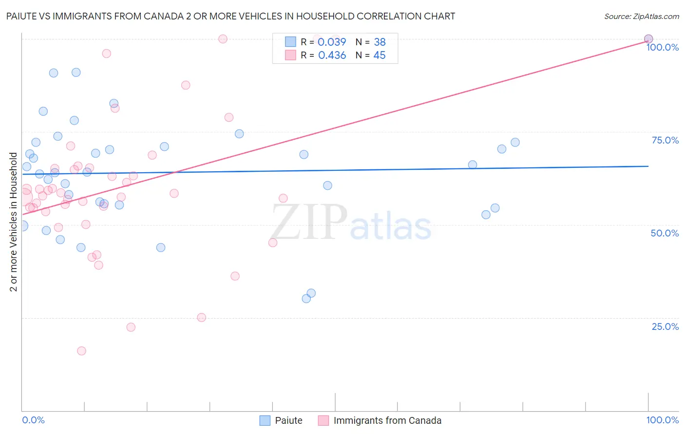 Paiute vs Immigrants from Canada 2 or more Vehicles in Household