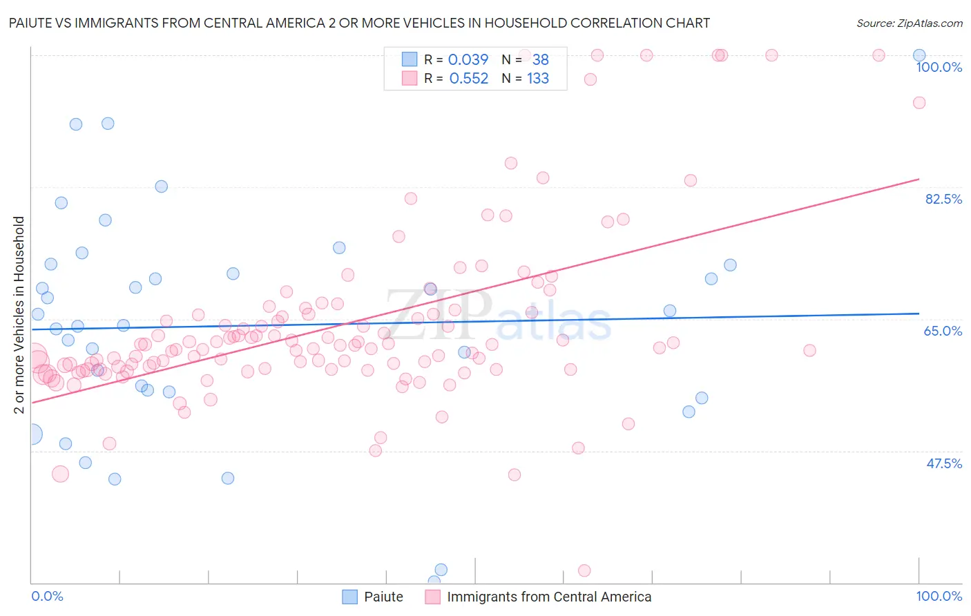 Paiute vs Immigrants from Central America 2 or more Vehicles in Household