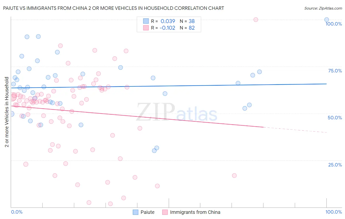 Paiute vs Immigrants from China 2 or more Vehicles in Household