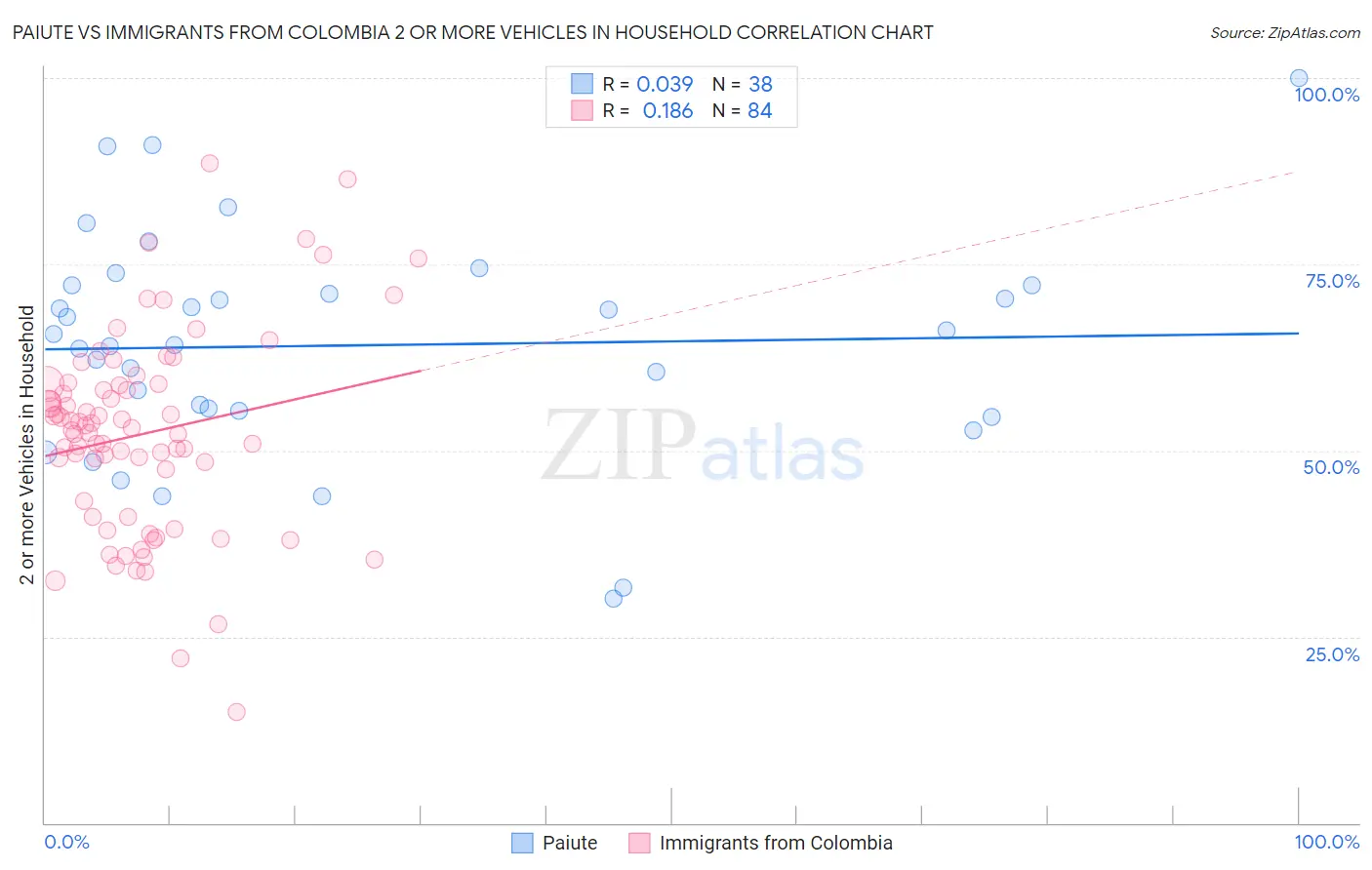 Paiute vs Immigrants from Colombia 2 or more Vehicles in Household