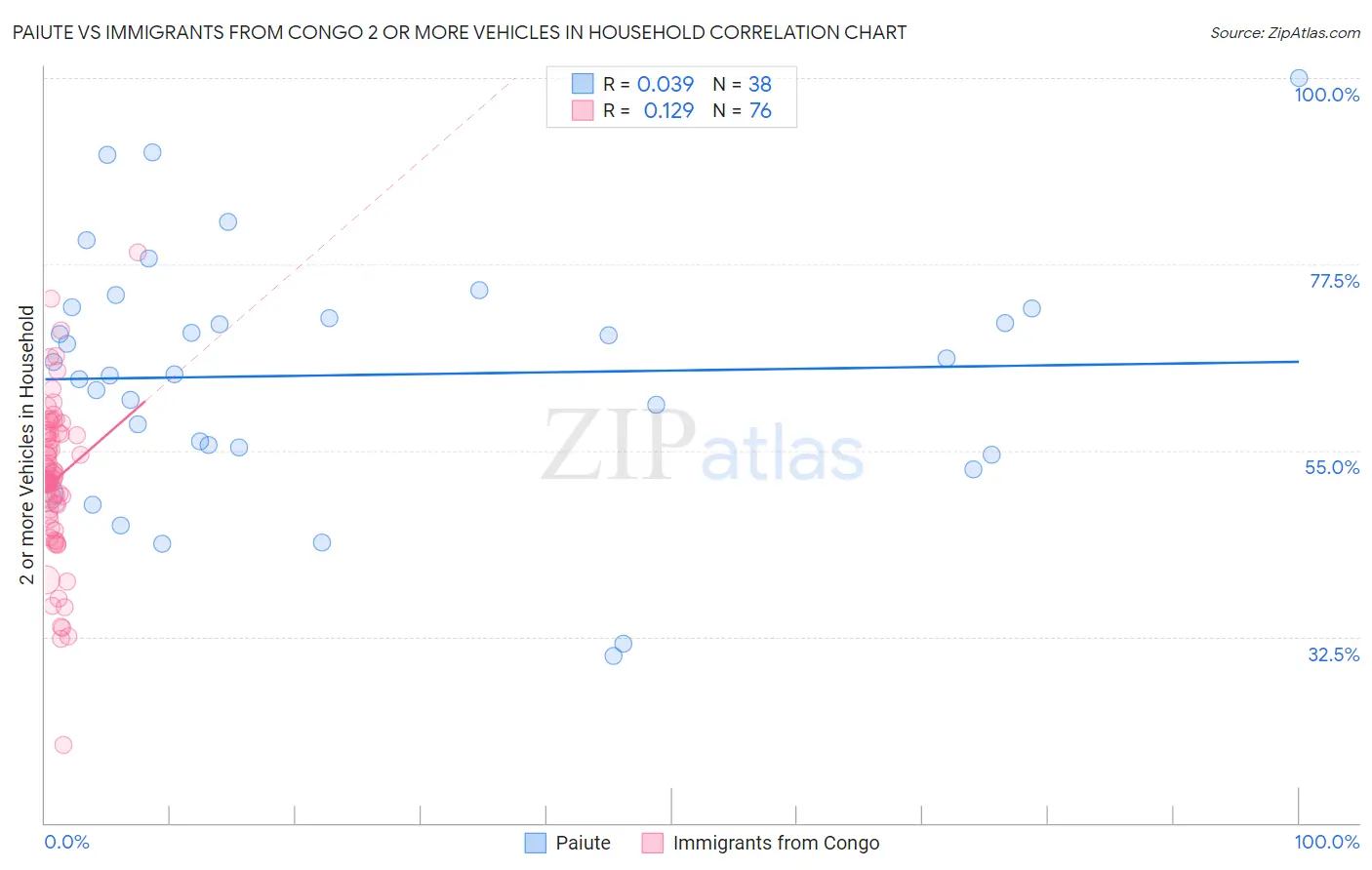 Paiute vs Immigrants from Congo 2 or more Vehicles in Household