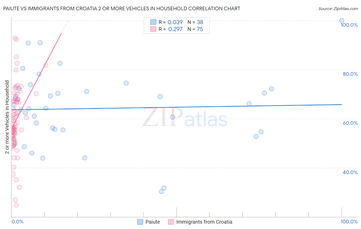 Paiute vs Immigrants from Croatia 2 or more Vehicles in Household