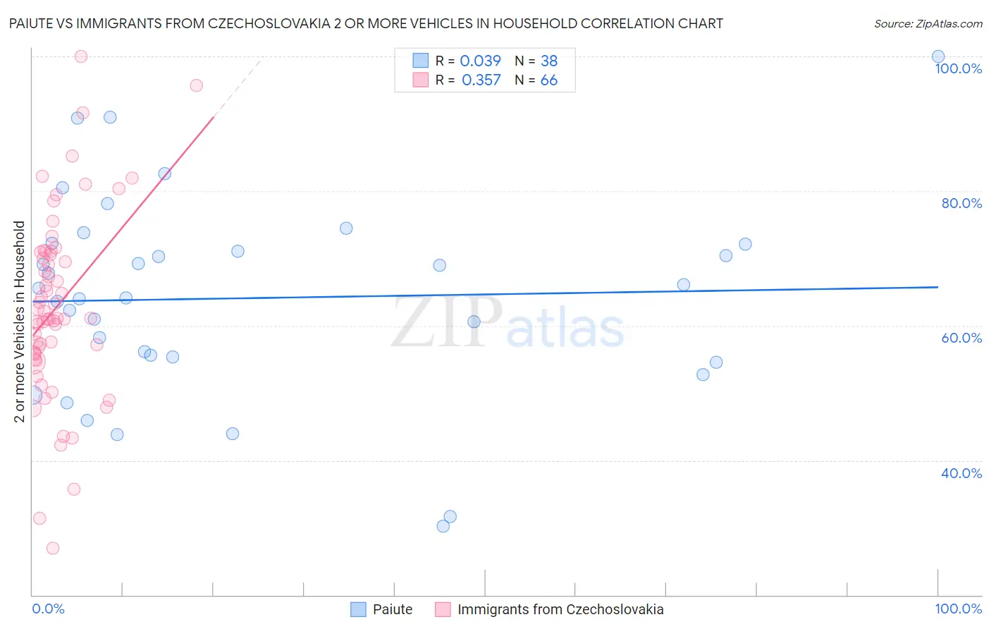Paiute vs Immigrants from Czechoslovakia 2 or more Vehicles in Household